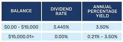 dividend rates - balance $0.00 - $15,000, DIVIDEND
  RATE 3.445%, ANNUAL PERCENTAGE YIELD 3.50%, dividend rates - balance $15,000+, DIVIDEND RATE 0%, ANNUAL PERCENTAGE YIELD .21-3.50%